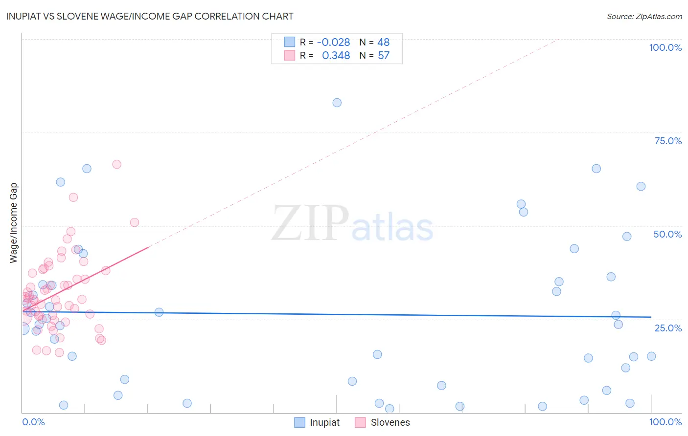 Inupiat vs Slovene Wage/Income Gap