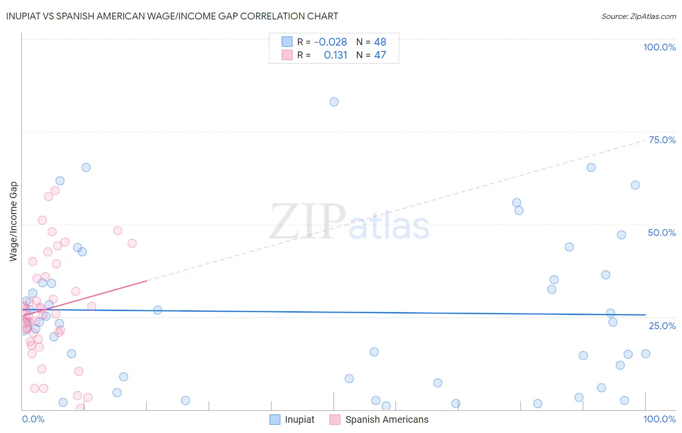 Inupiat vs Spanish American Wage/Income Gap