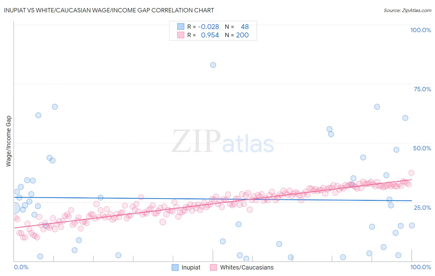 Inupiat vs White/Caucasian Wage/Income Gap