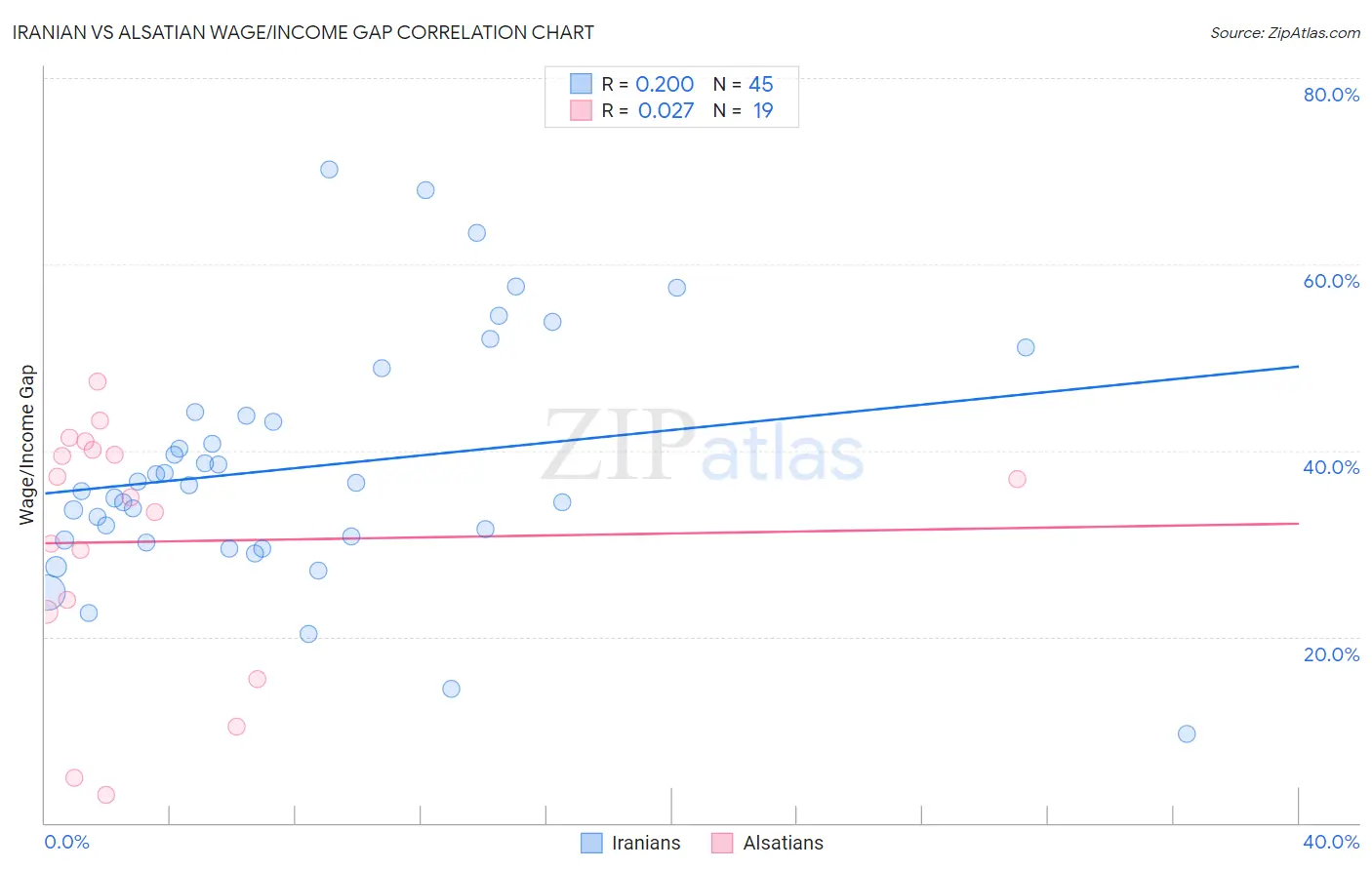 Iranian vs Alsatian Wage/Income Gap