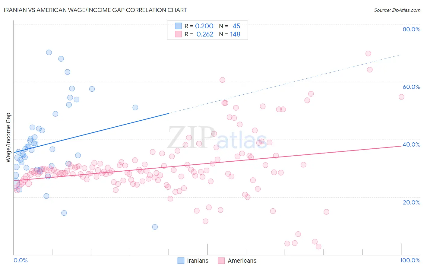 Iranian vs American Wage/Income Gap