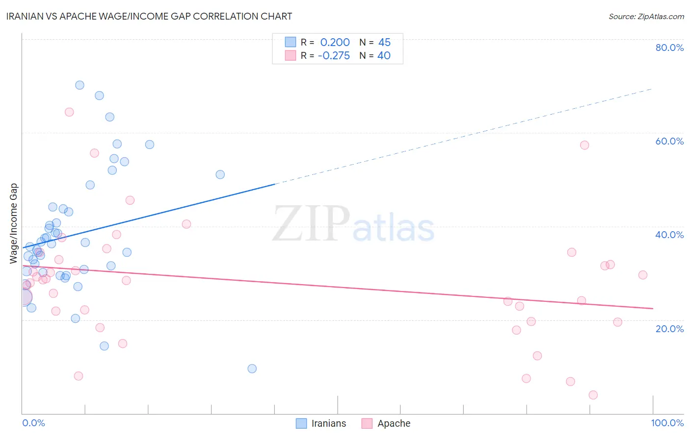Iranian vs Apache Wage/Income Gap
