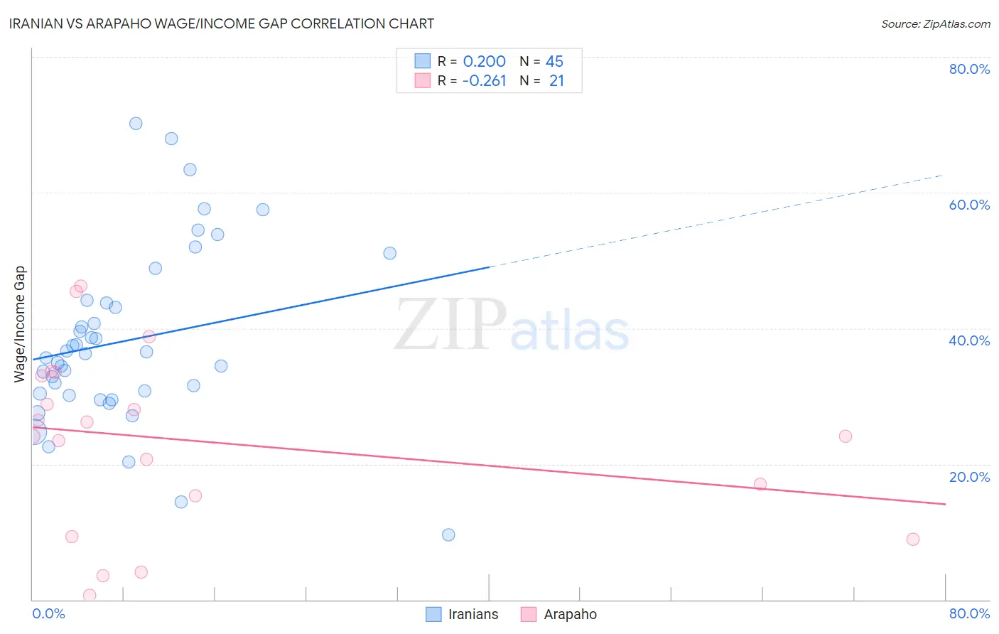 Iranian vs Arapaho Wage/Income Gap