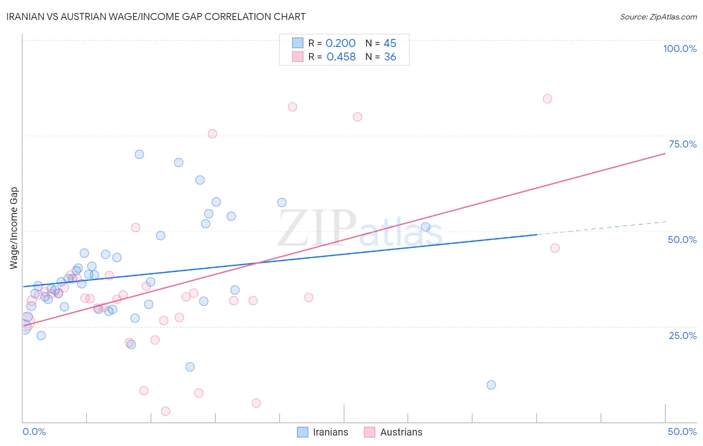 Iranian vs Austrian Wage/Income Gap
