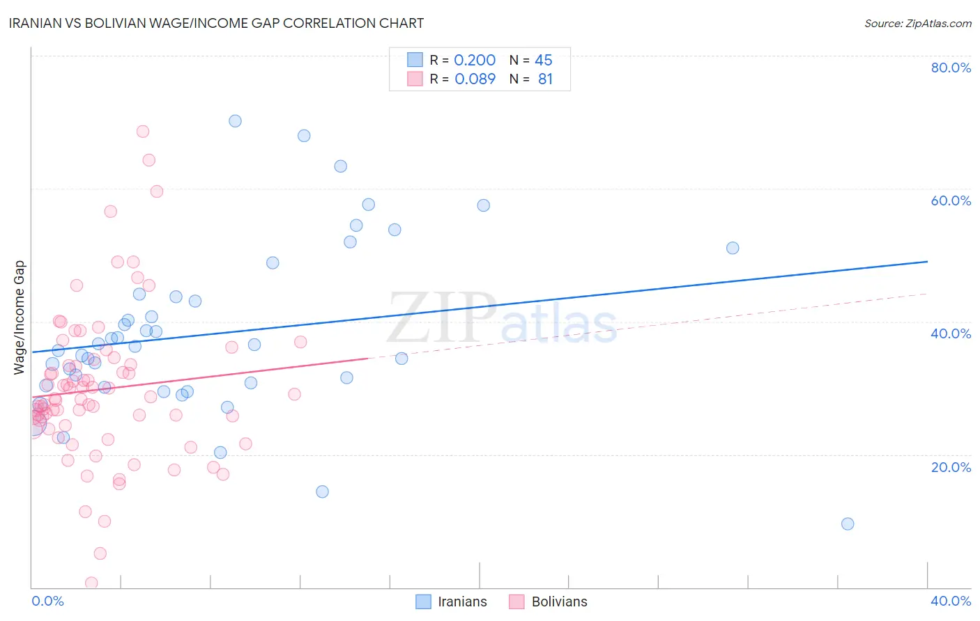 Iranian vs Bolivian Wage/Income Gap
