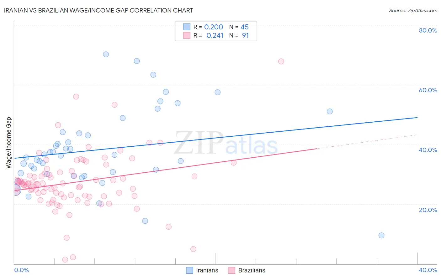 Iranian vs Brazilian Wage/Income Gap