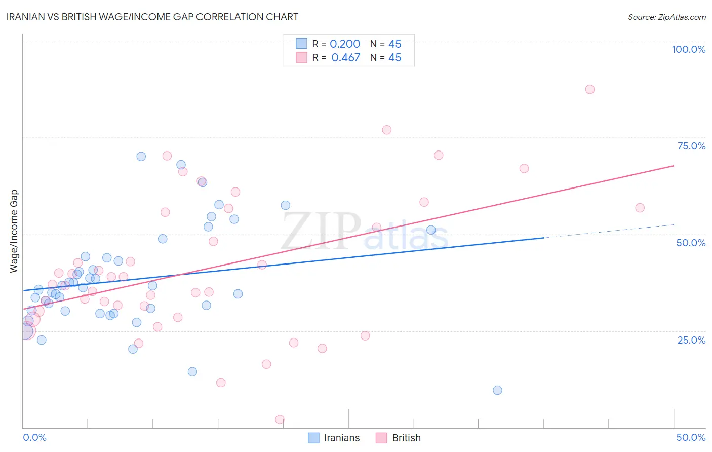 Iranian vs British Wage/Income Gap