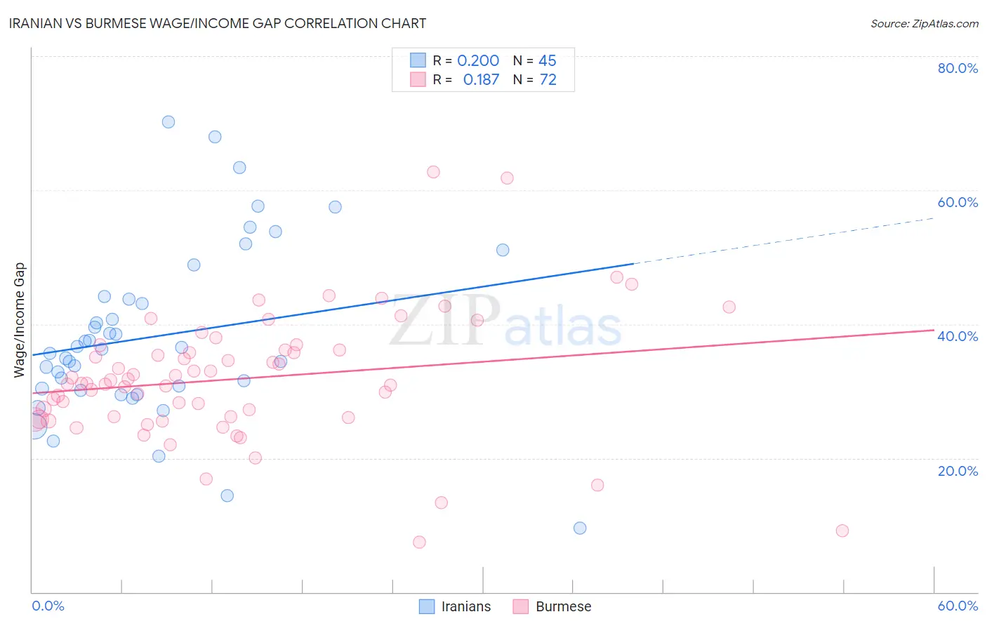 Iranian vs Burmese Wage/Income Gap