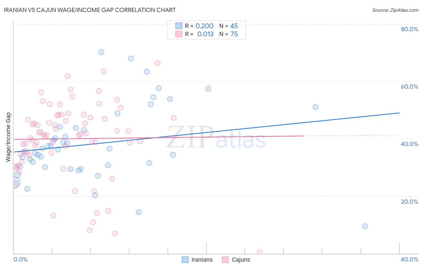 Iranian vs Cajun Wage/Income Gap