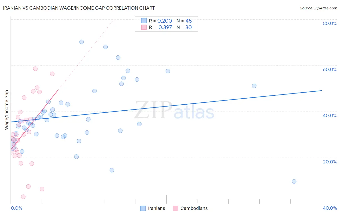 Iranian vs Cambodian Wage/Income Gap