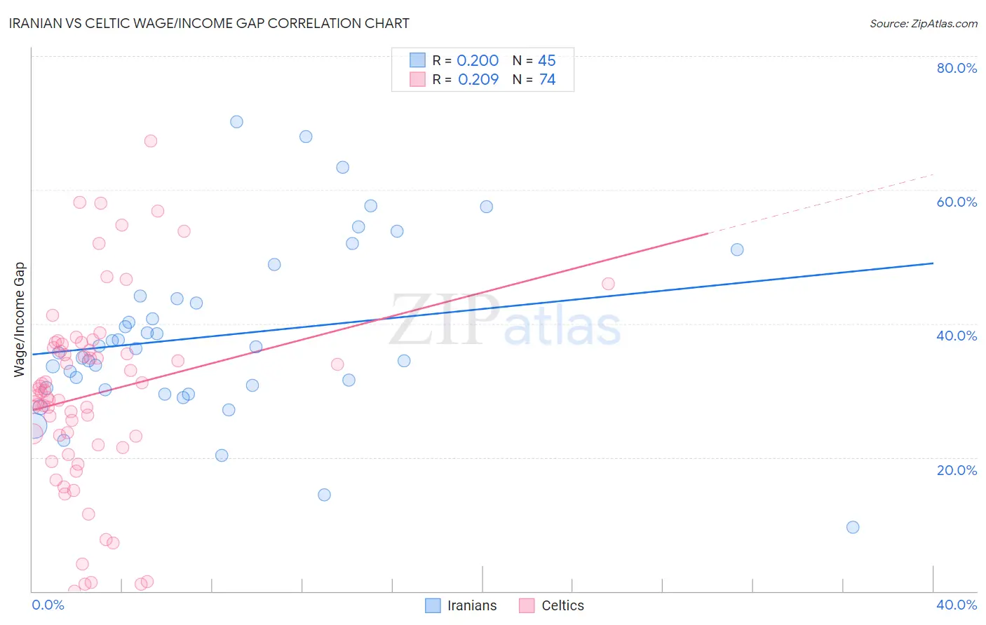 Iranian vs Celtic Wage/Income Gap