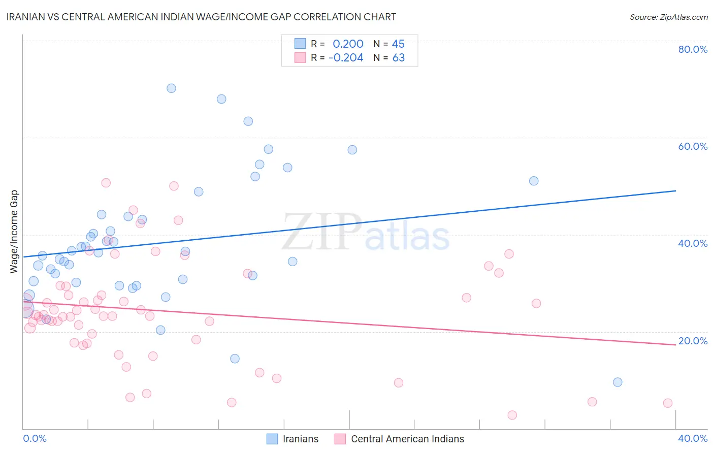 Iranian vs Central American Indian Wage/Income Gap