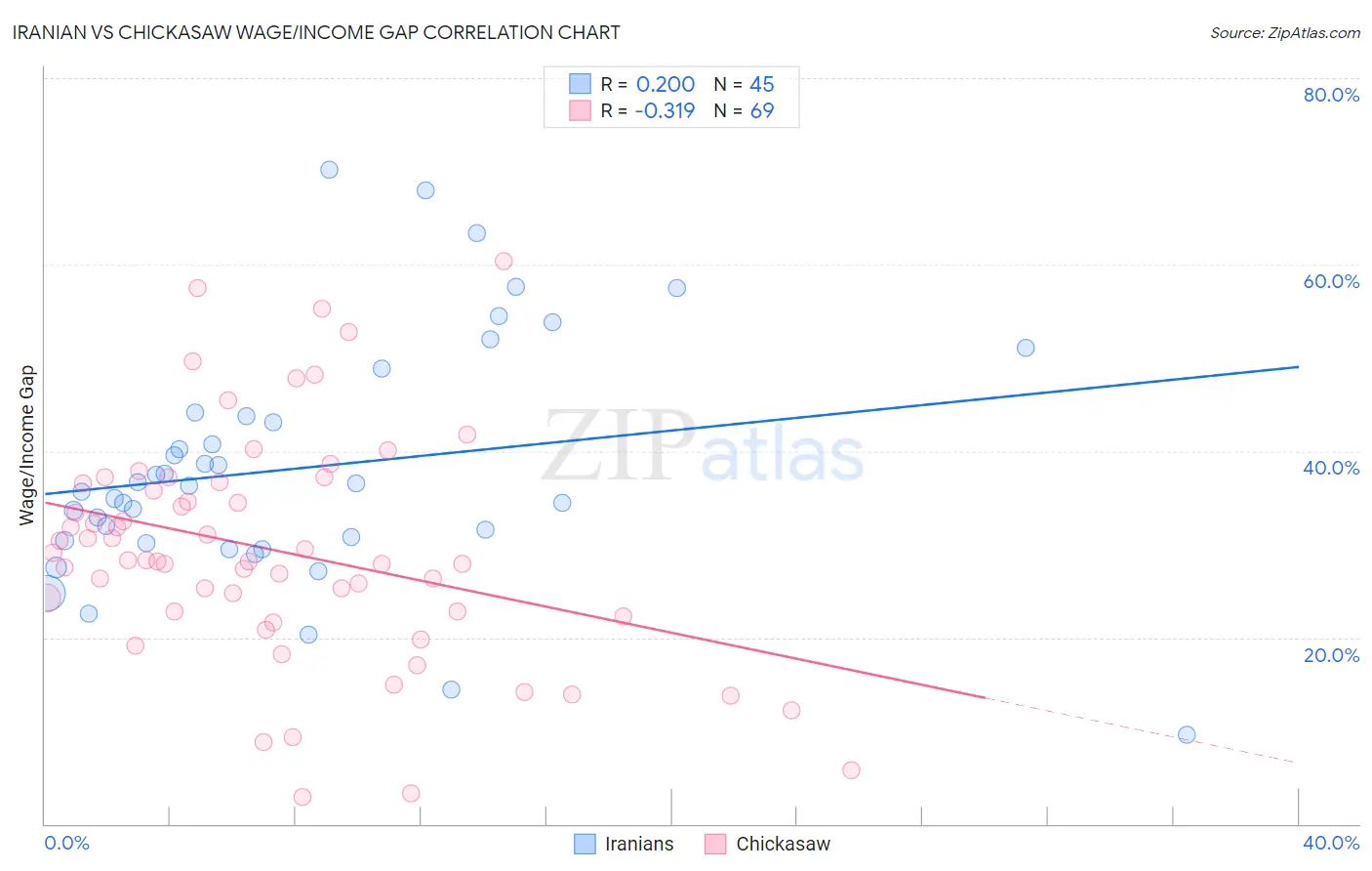 Iranian vs Chickasaw Wage/Income Gap