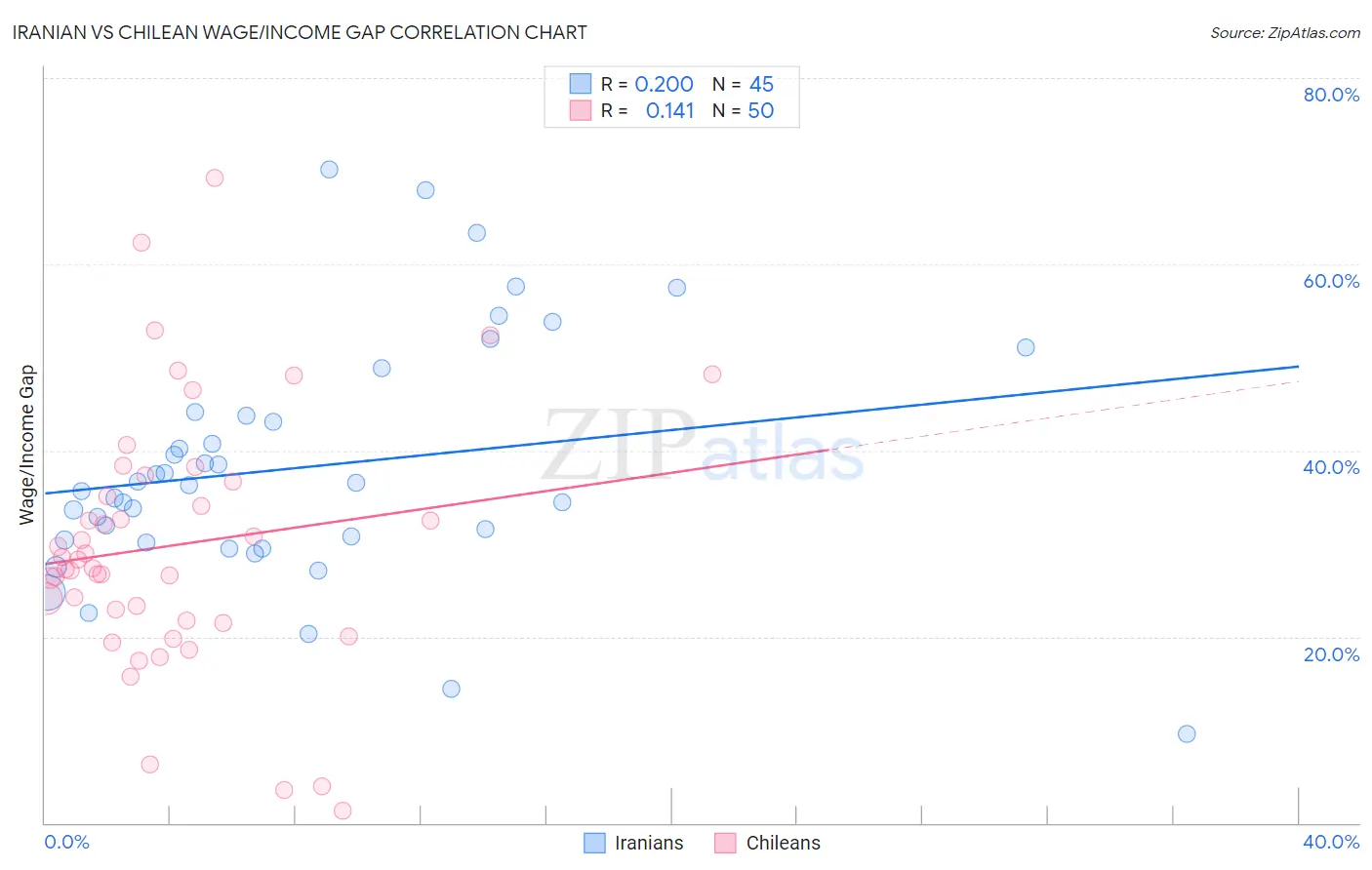 Iranian vs Chilean Wage/Income Gap
