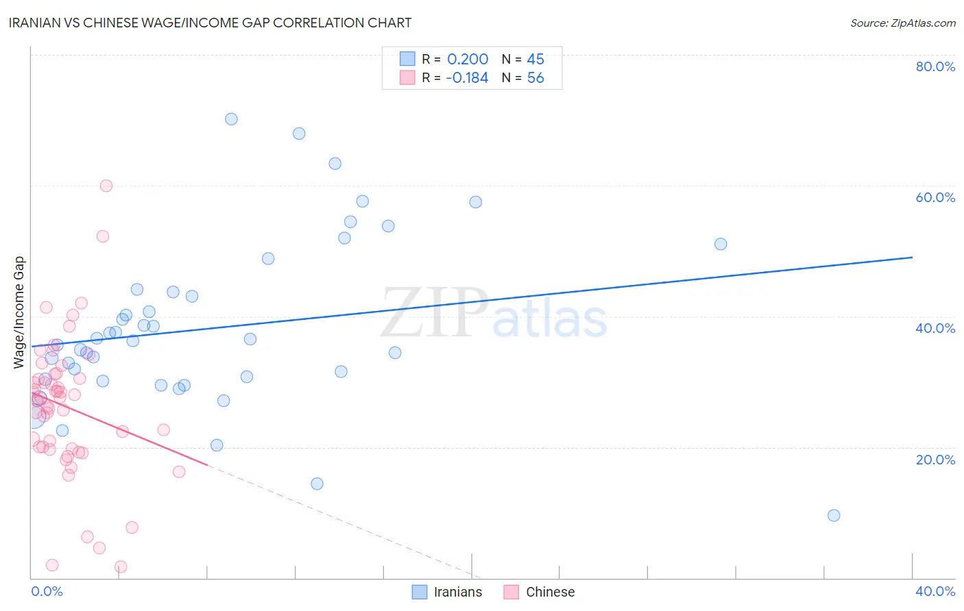 Iranian vs Chinese Wage/Income Gap