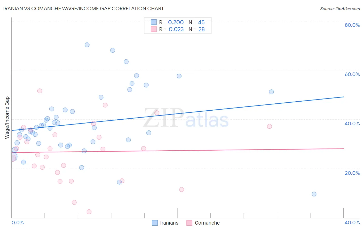 Iranian vs Comanche Wage/Income Gap
