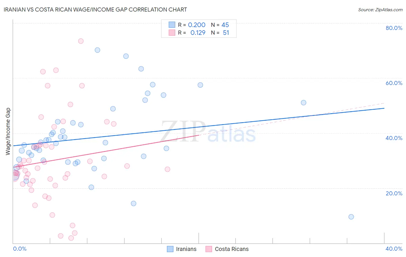 Iranian vs Costa Rican Wage/Income Gap