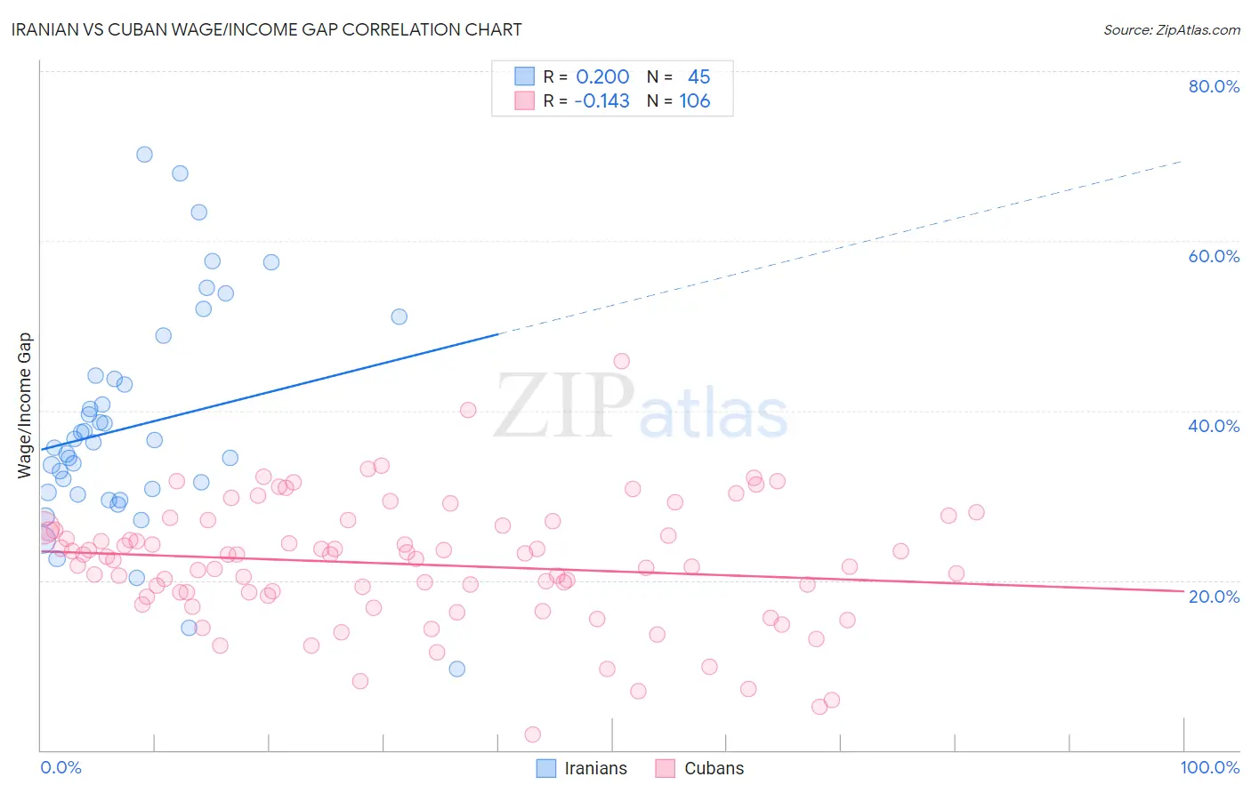 Iranian vs Cuban Wage/Income Gap