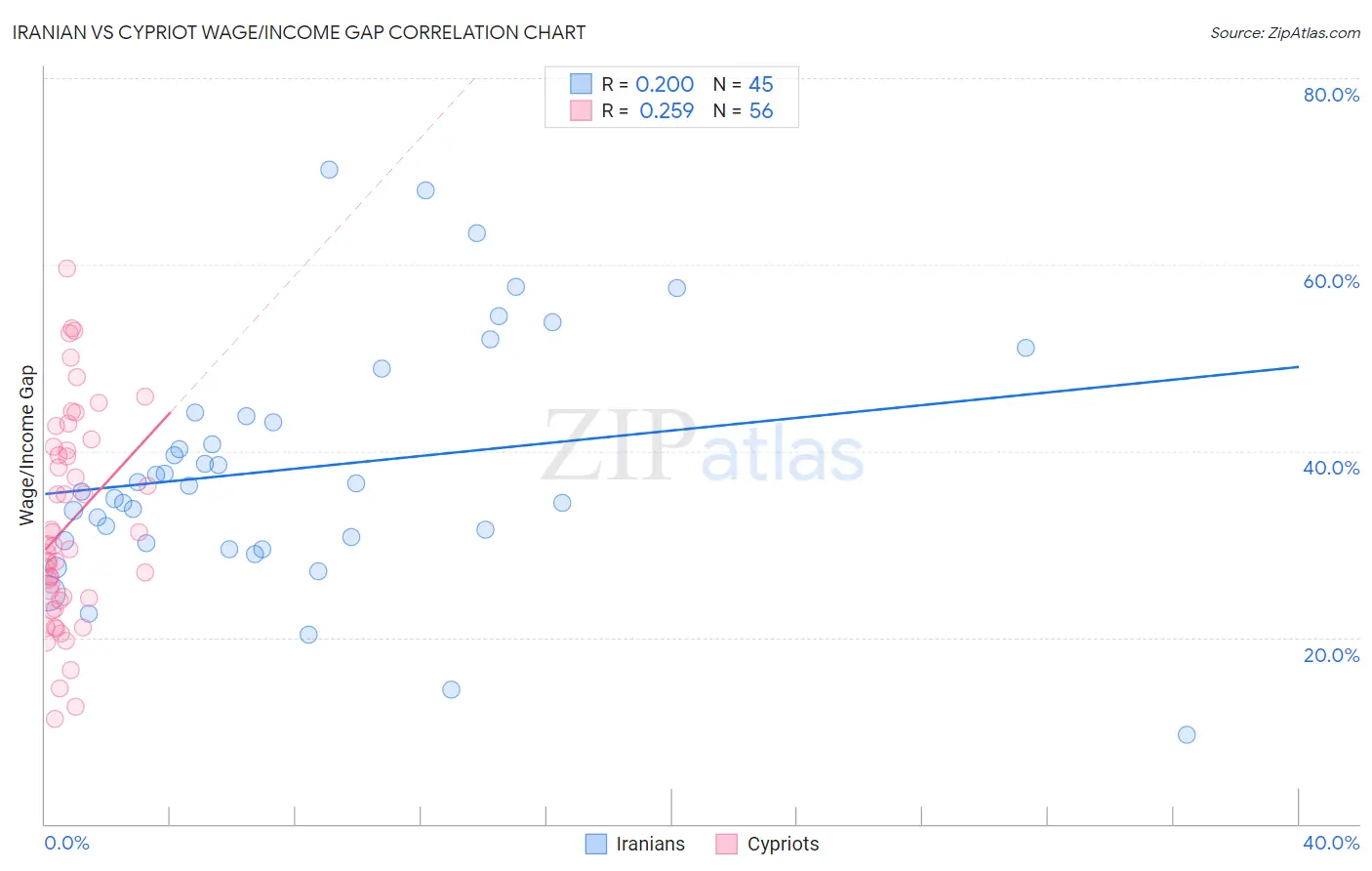 Iranian vs Cypriot Wage/Income Gap