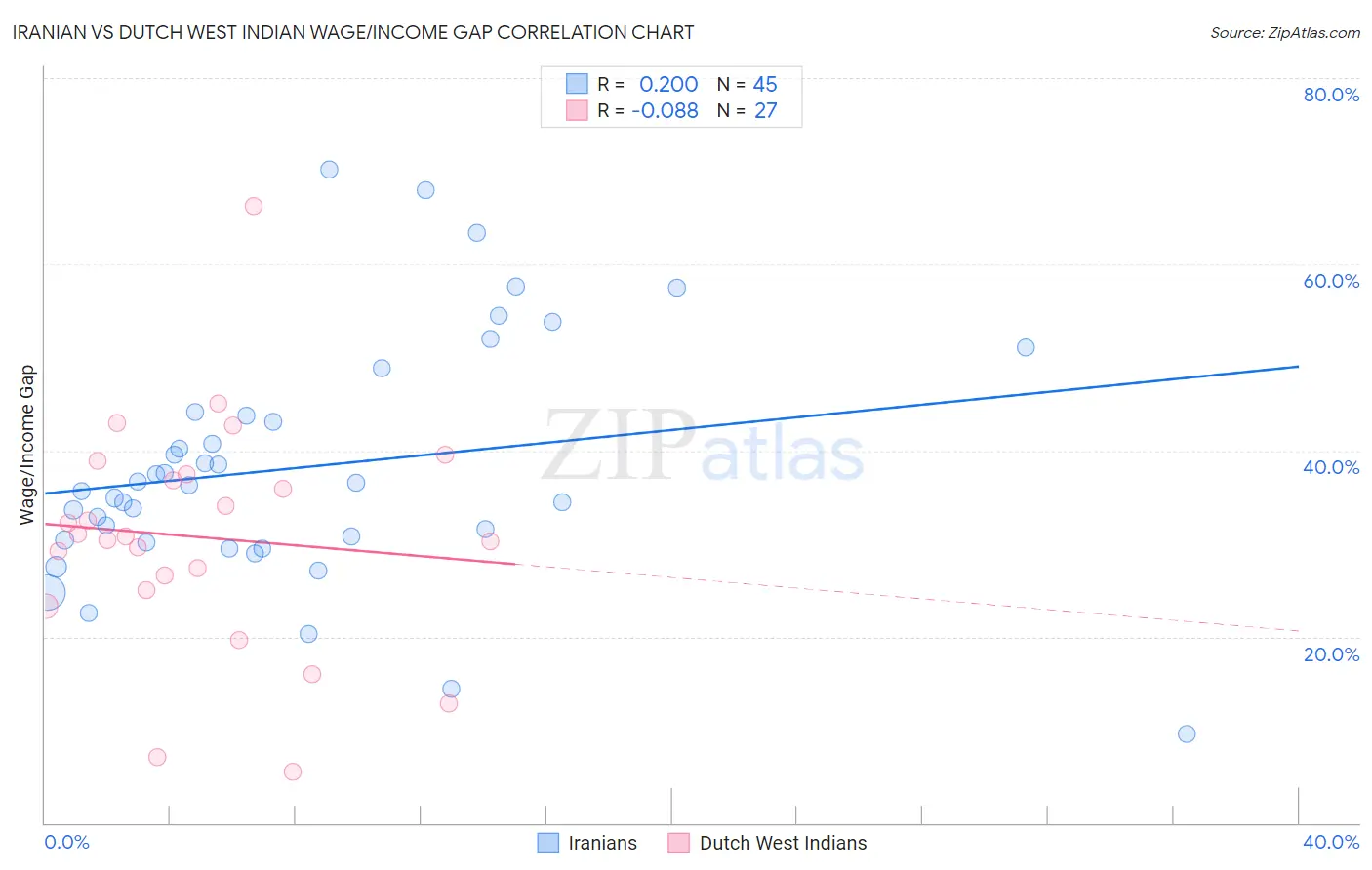 Iranian vs Dutch West Indian Wage/Income Gap