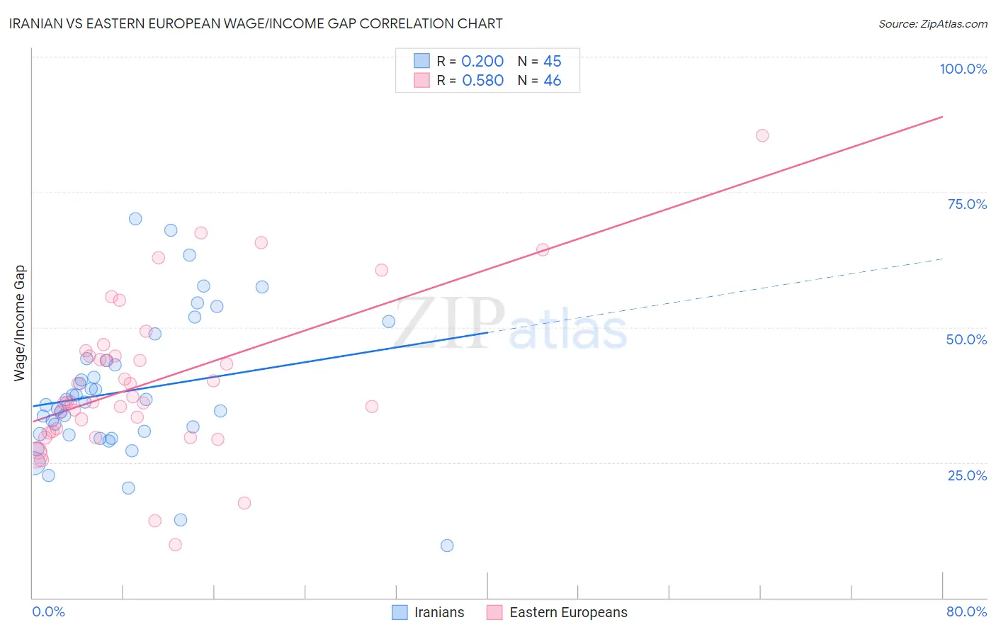 Iranian vs Eastern European Wage/Income Gap