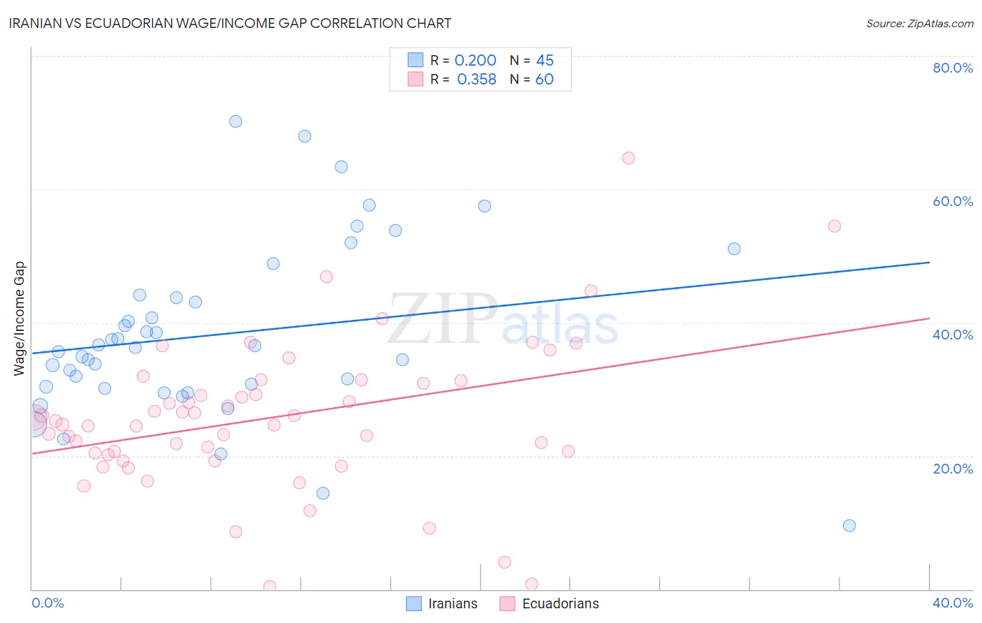 Iranian vs Ecuadorian Wage/Income Gap