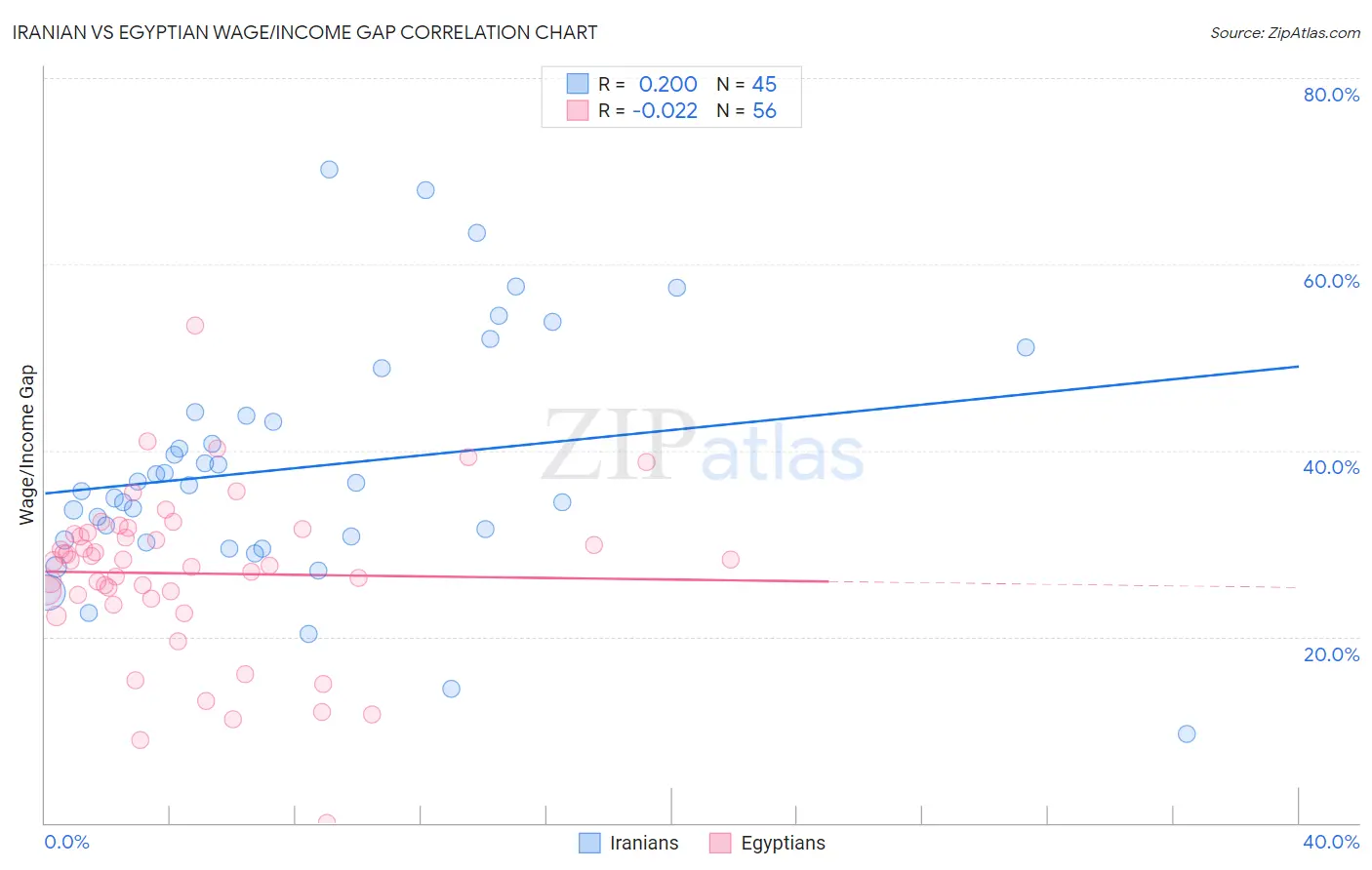 Iranian vs Egyptian Wage/Income Gap