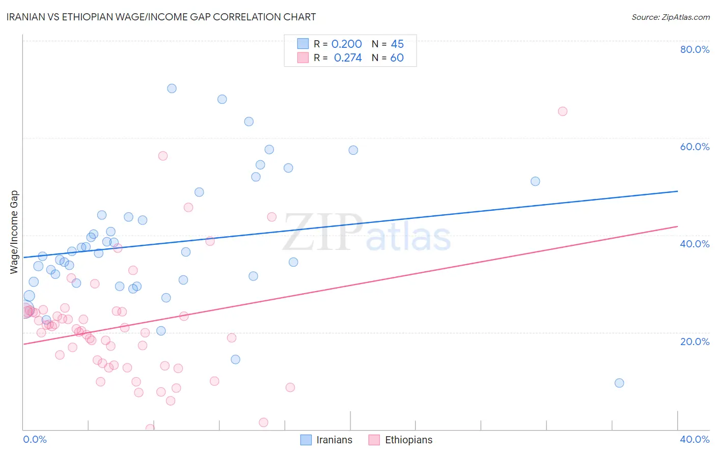 Iranian vs Ethiopian Wage/Income Gap