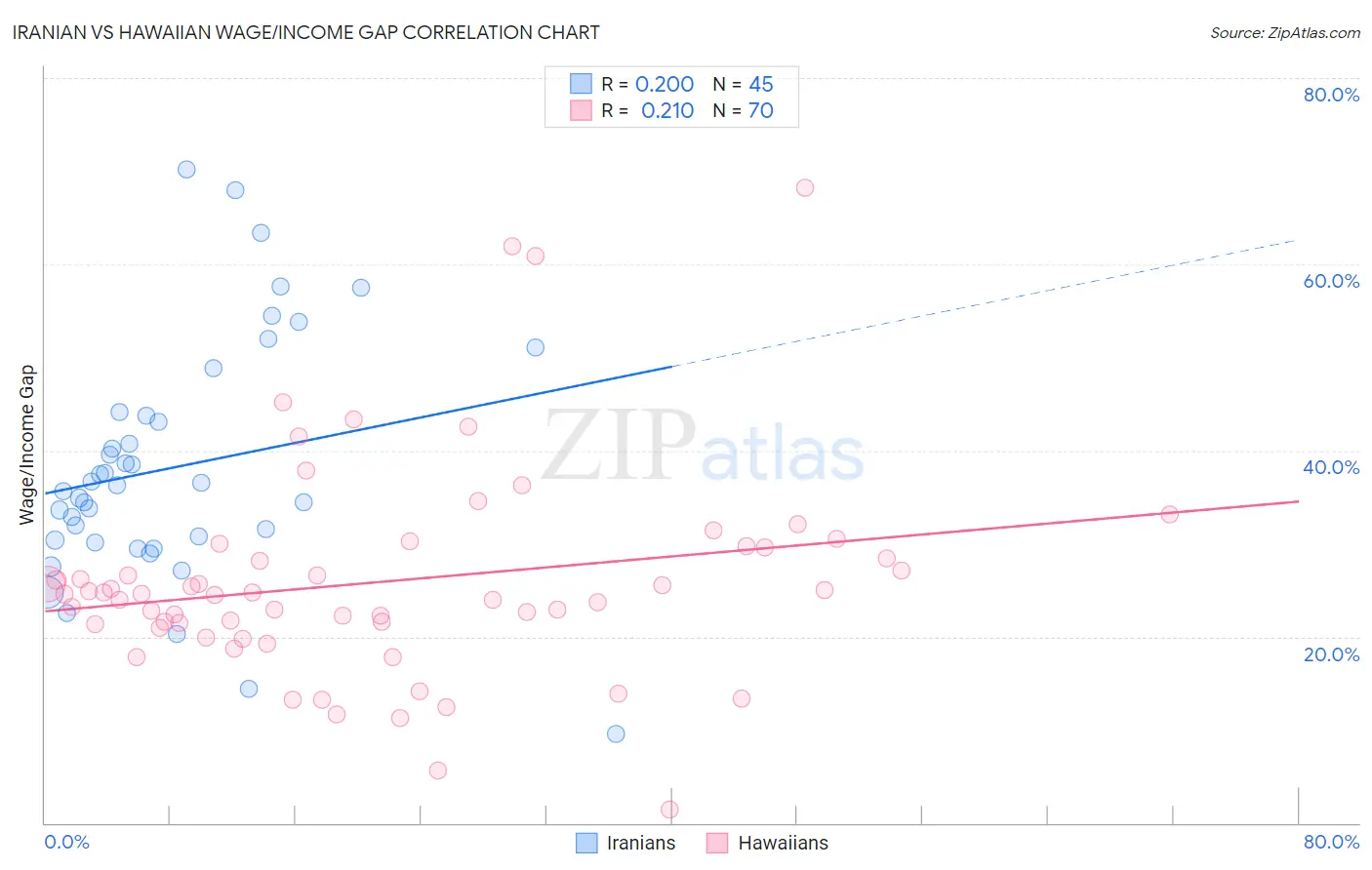 Iranian vs Hawaiian Wage/Income Gap