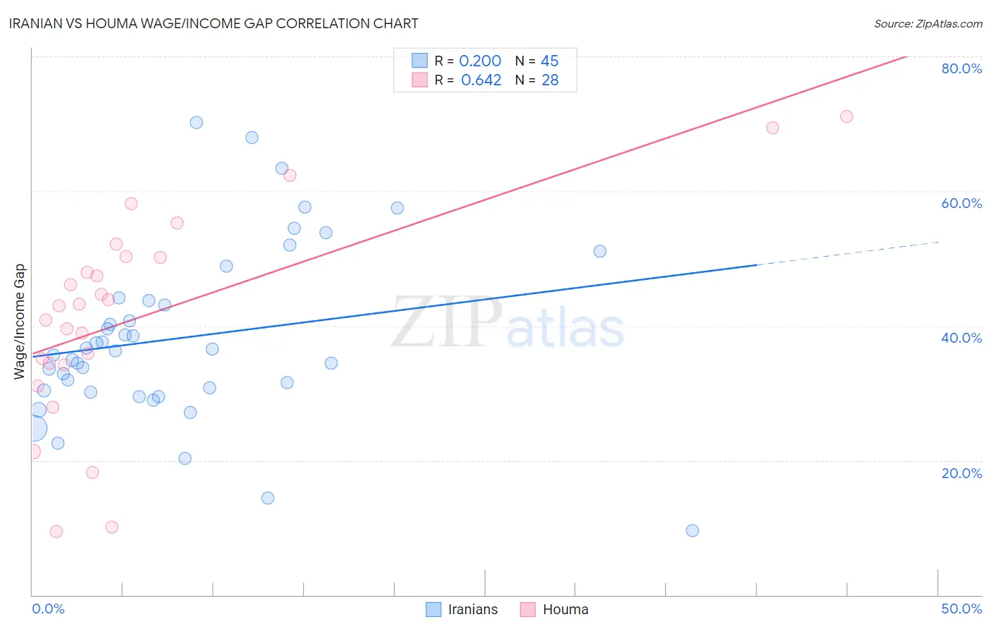 Iranian vs Houma Wage/Income Gap