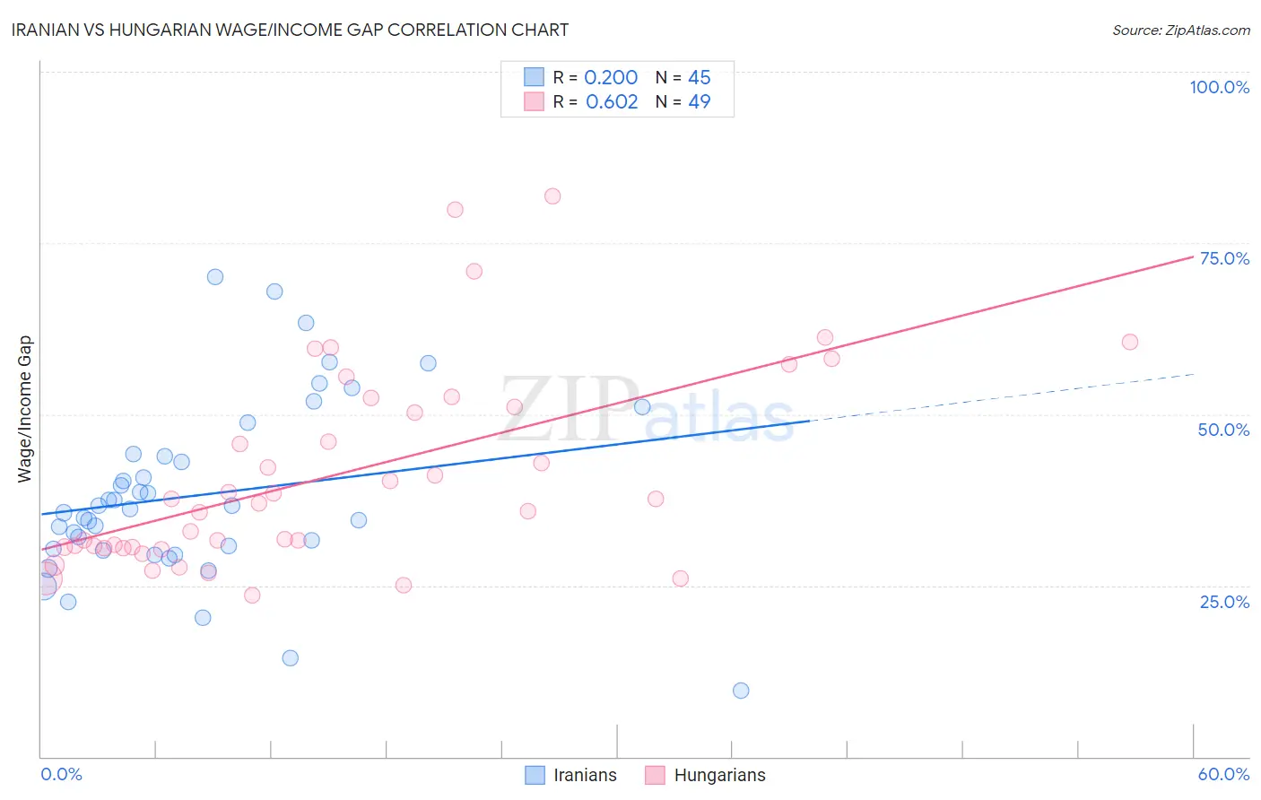 Iranian vs Hungarian Wage/Income Gap