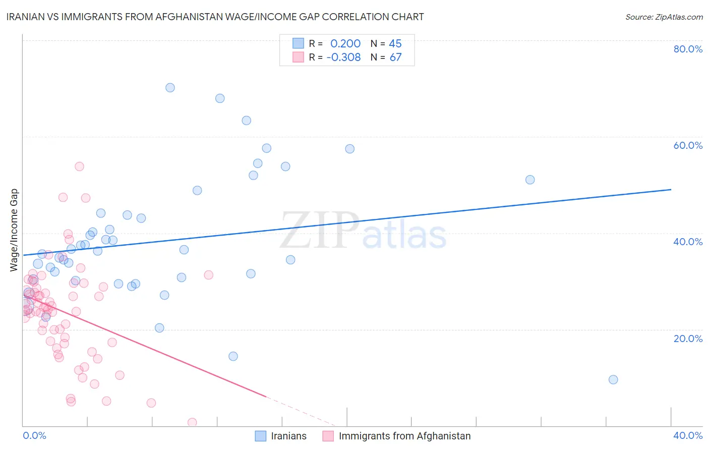 Iranian vs Immigrants from Afghanistan Wage/Income Gap