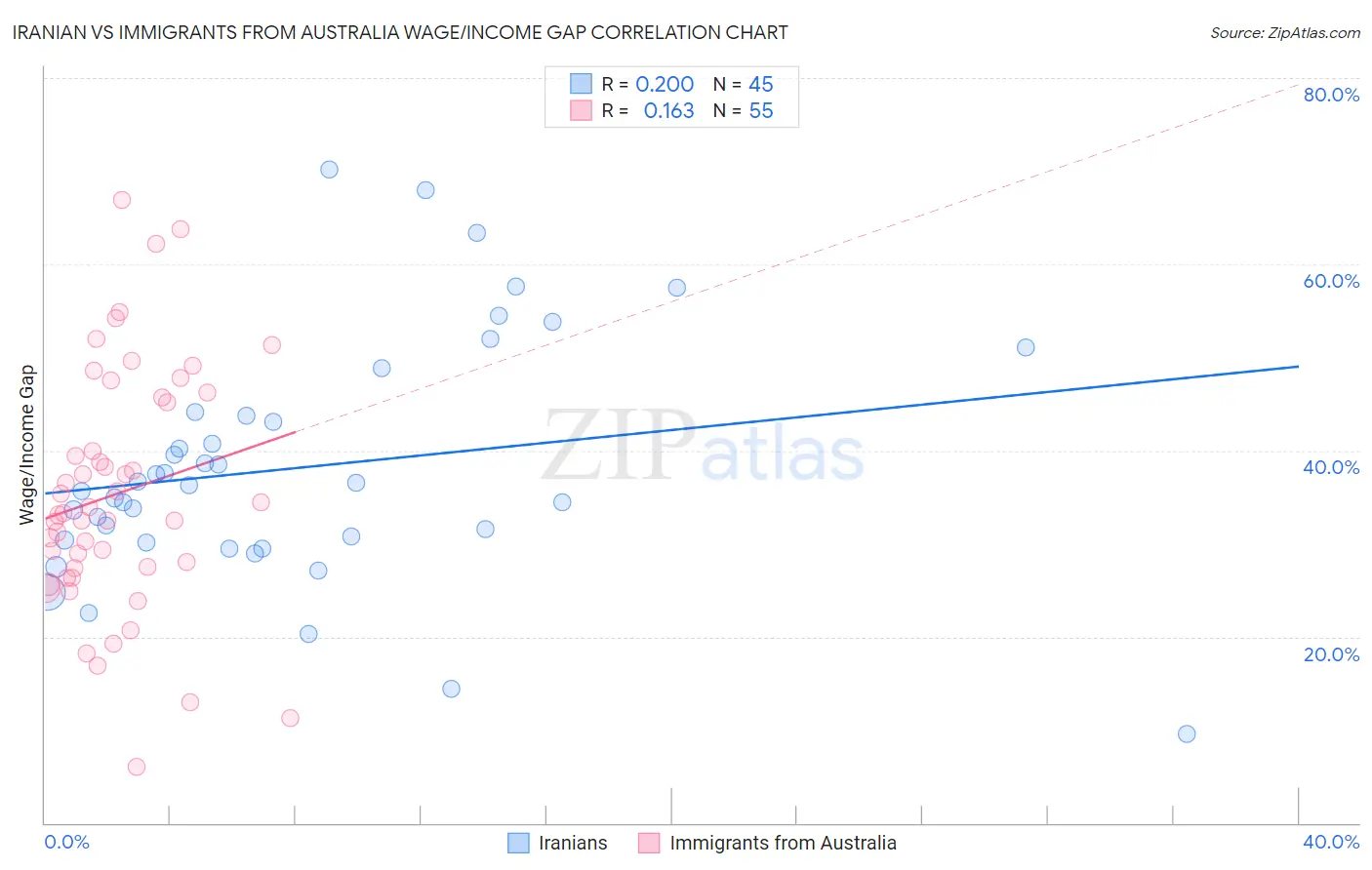 Iranian vs Immigrants from Australia Wage/Income Gap