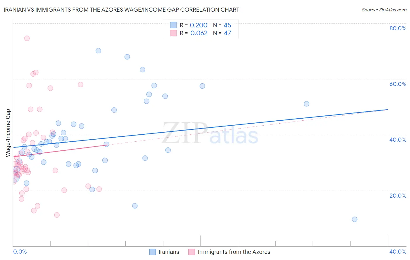 Iranian vs Immigrants from the Azores Wage/Income Gap