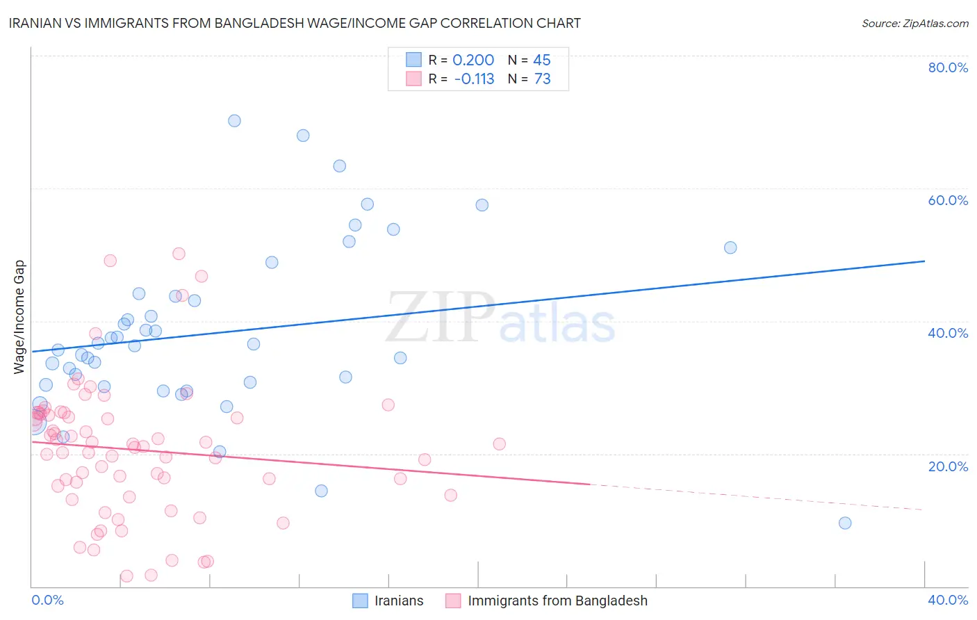 Iranian vs Immigrants from Bangladesh Wage/Income Gap