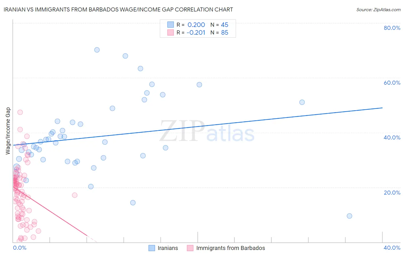 Iranian vs Immigrants from Barbados Wage/Income Gap