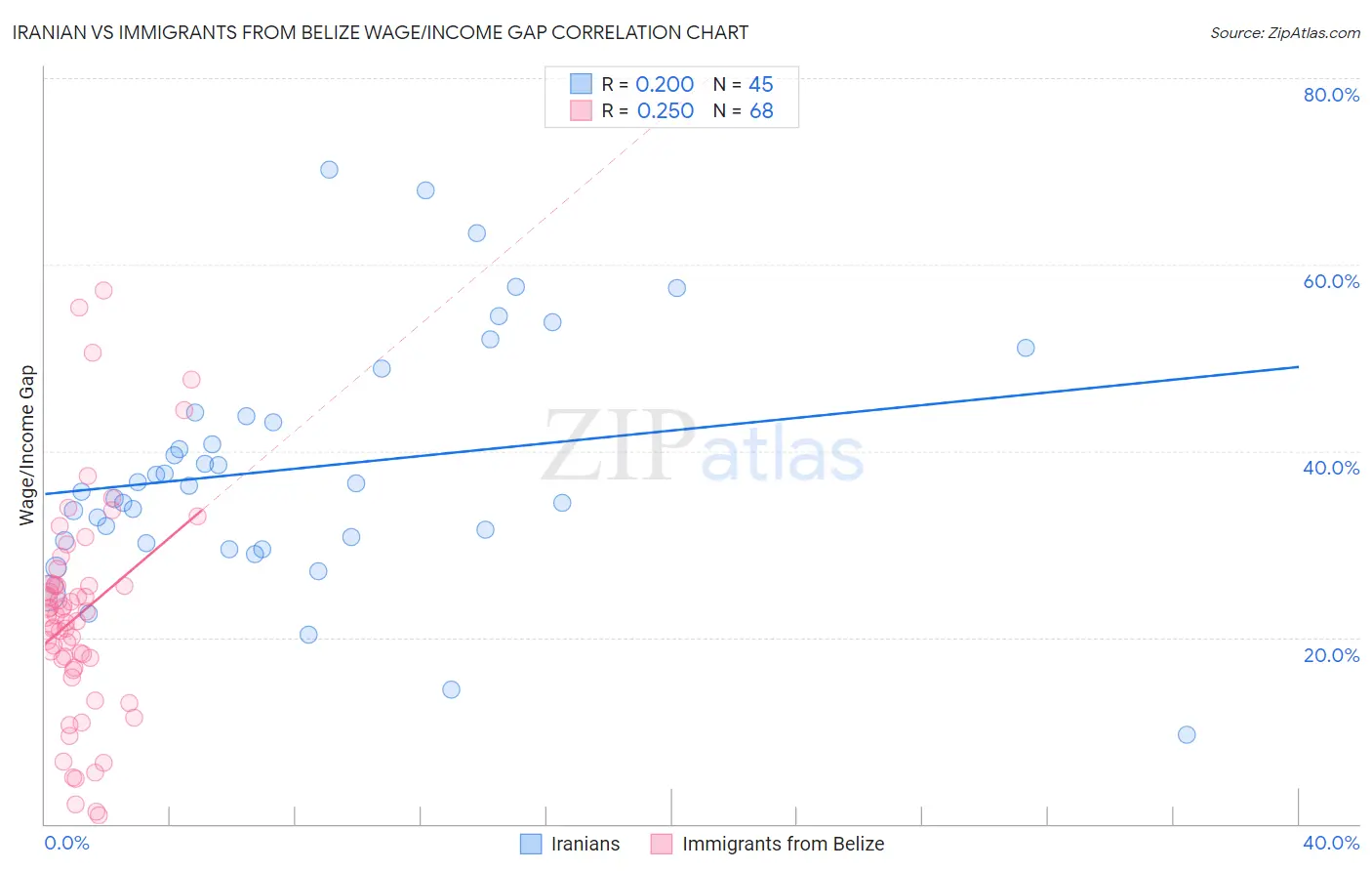 Iranian vs Immigrants from Belize Wage/Income Gap