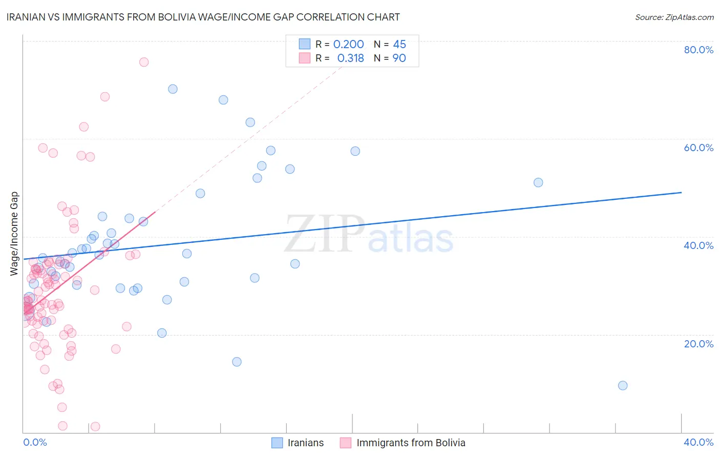 Iranian vs Immigrants from Bolivia Wage/Income Gap