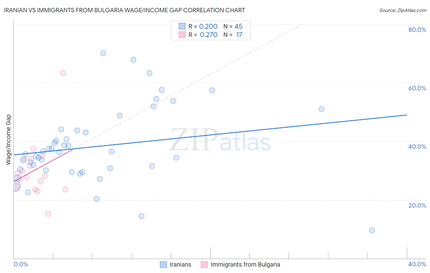 Iranian vs Immigrants from Bulgaria Wage/Income Gap