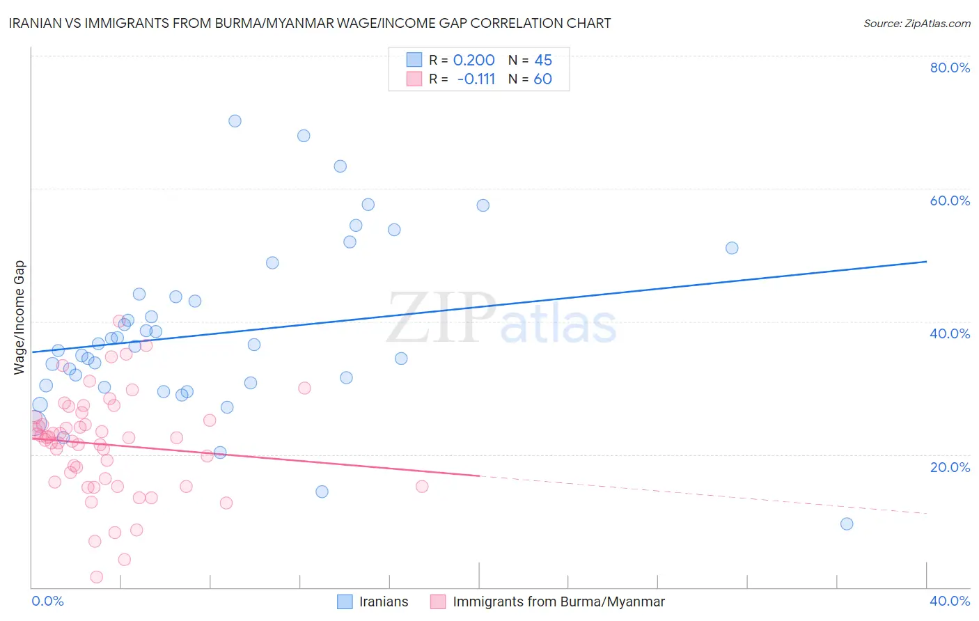 Iranian vs Immigrants from Burma/Myanmar Wage/Income Gap