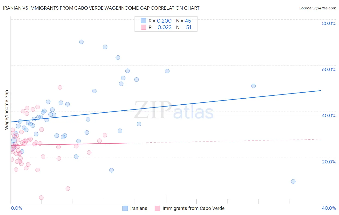 Iranian vs Immigrants from Cabo Verde Wage/Income Gap