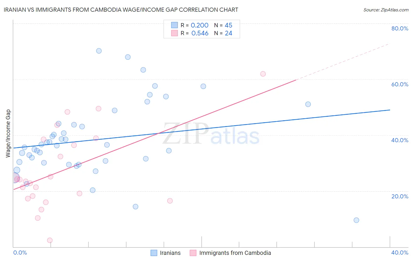 Iranian vs Immigrants from Cambodia Wage/Income Gap