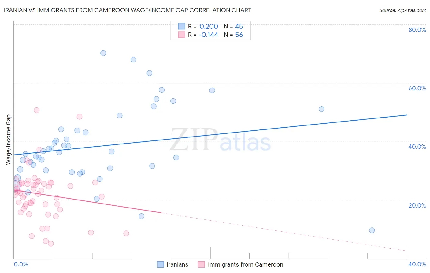 Iranian vs Immigrants from Cameroon Wage/Income Gap