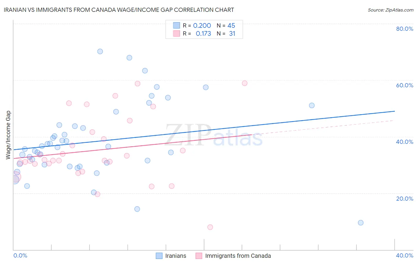 Iranian vs Immigrants from Canada Wage/Income Gap