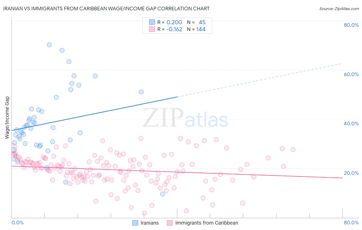 Iranian vs Immigrants from Caribbean Wage/Income Gap