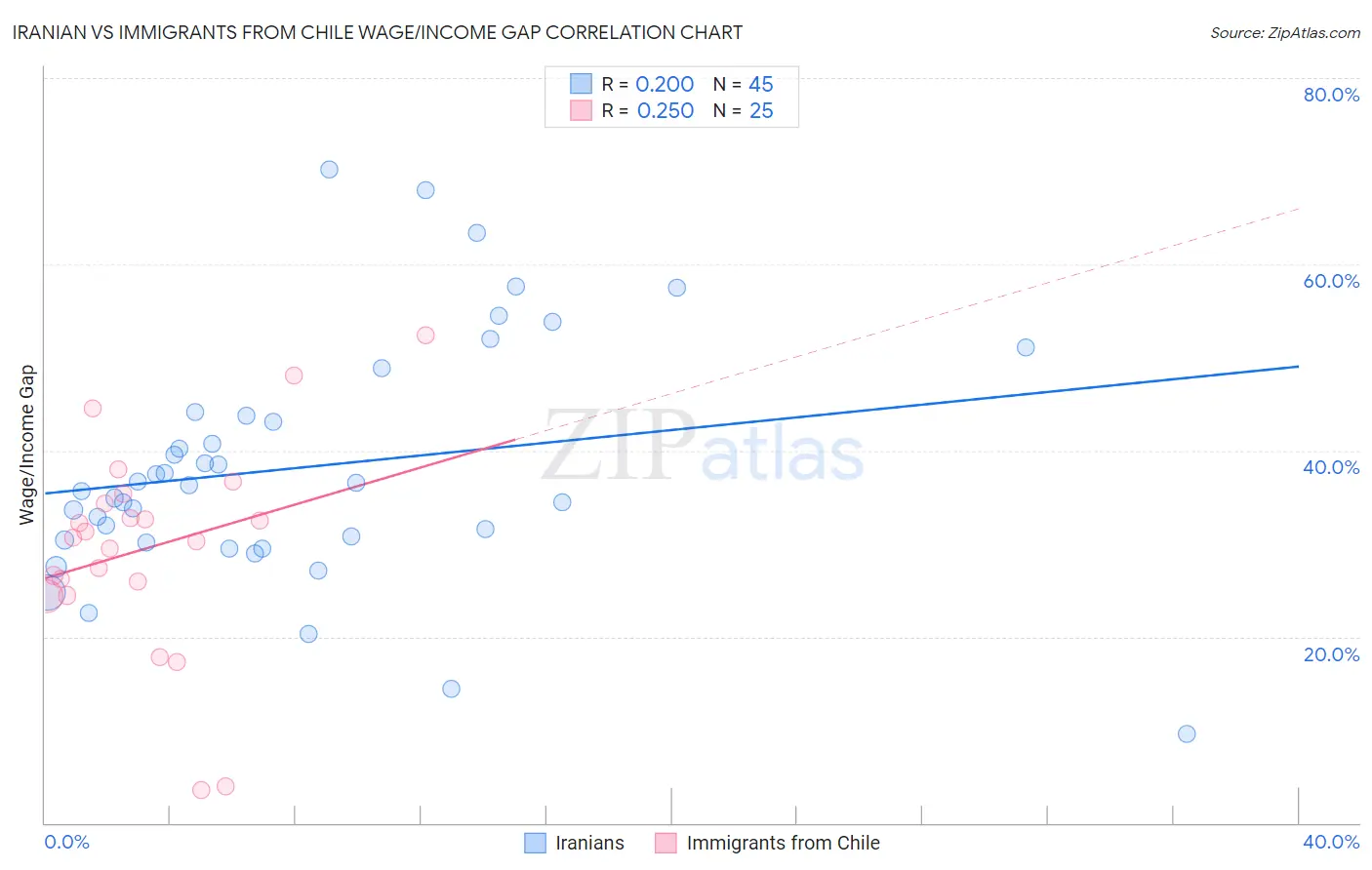 Iranian vs Immigrants from Chile Wage/Income Gap