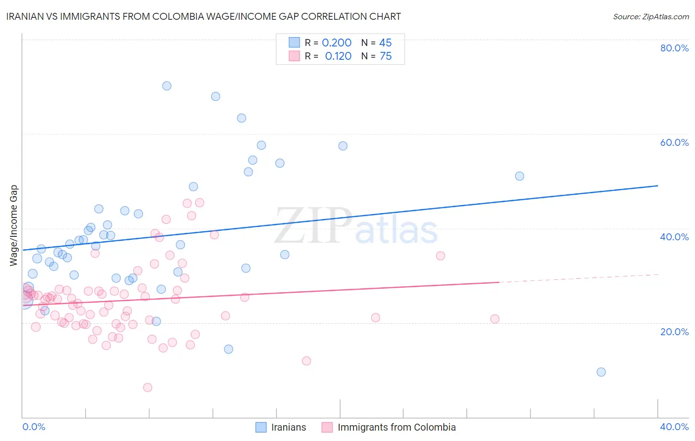 Iranian vs Immigrants from Colombia Wage/Income Gap