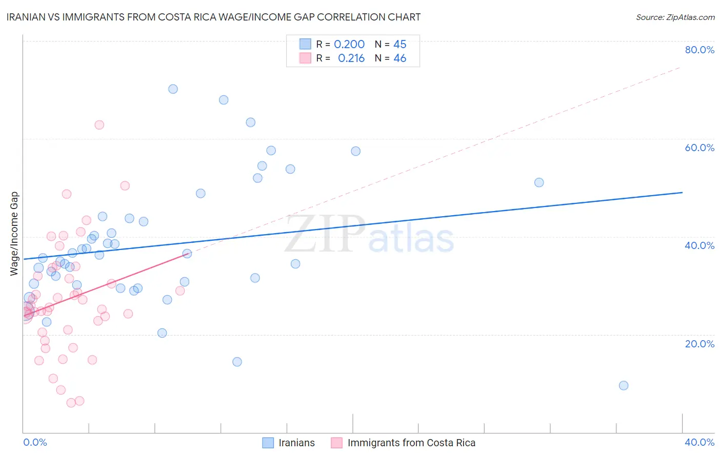 Iranian vs Immigrants from Costa Rica Wage/Income Gap