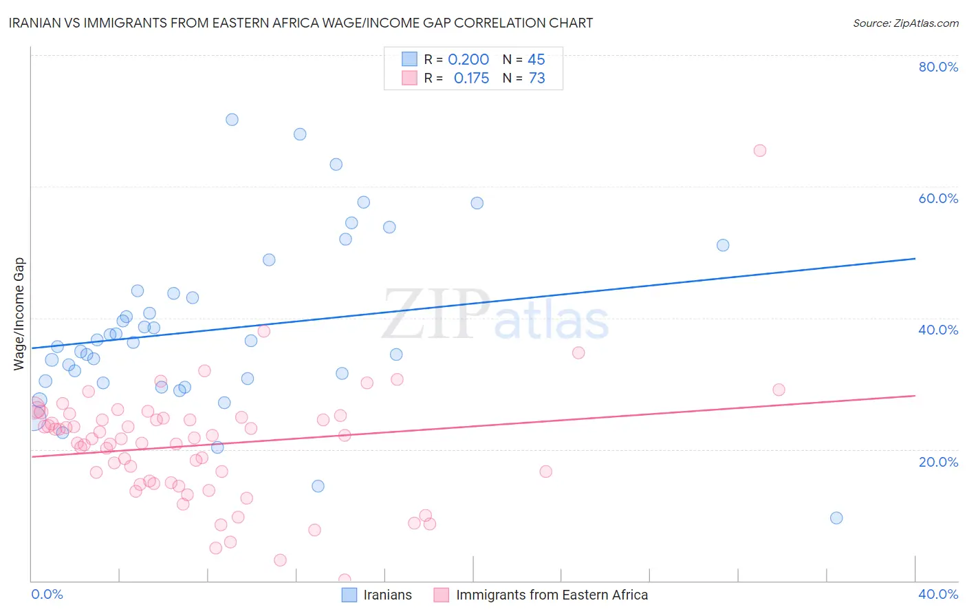 Iranian vs Immigrants from Eastern Africa Wage/Income Gap