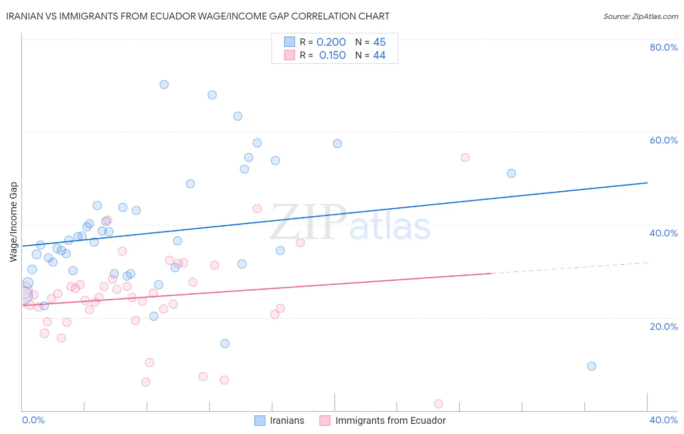 Iranian vs Immigrants from Ecuador Wage/Income Gap